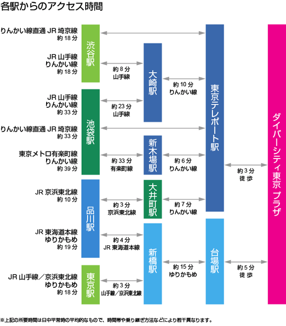 各駅からのアクセス時間