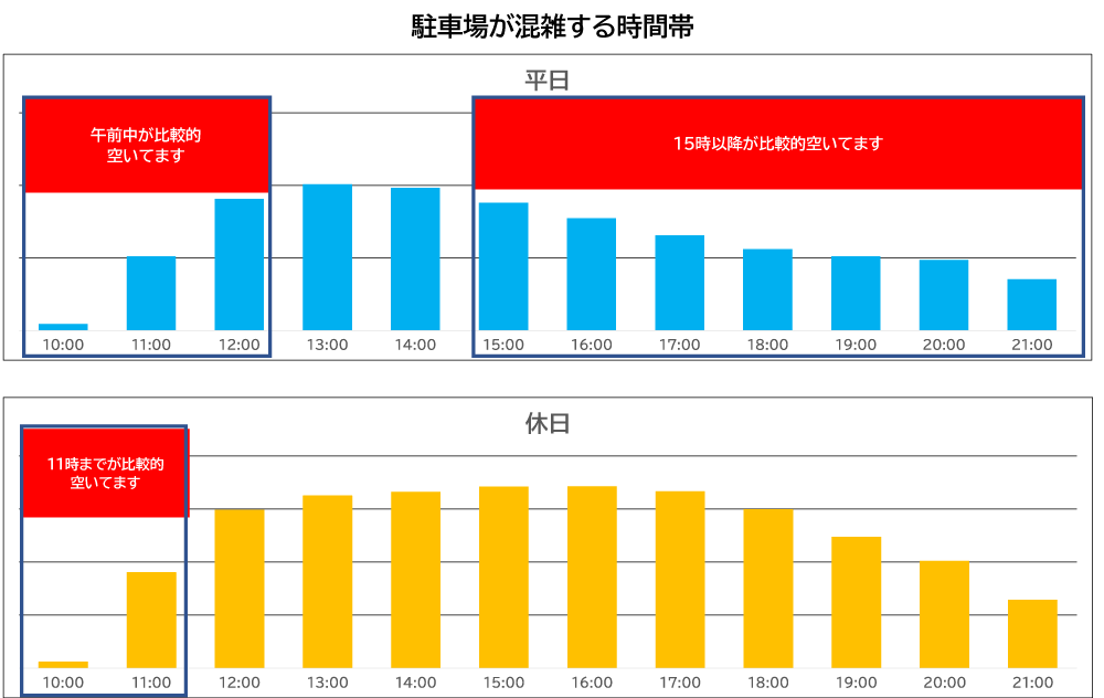 駐車場が混雑する時間帯