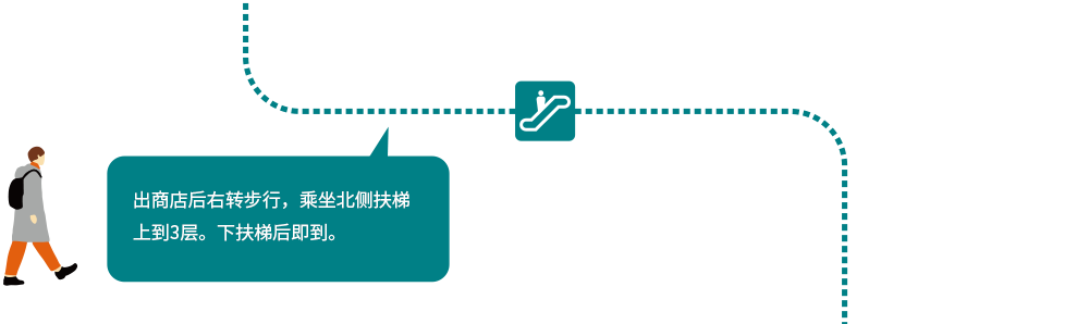 出商店后右转步行,乘坐北侧扶梯上到3层。下扶梯后即到。