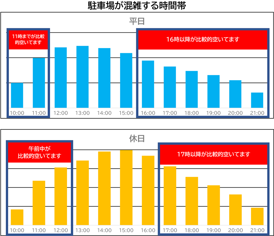停車場擁擠狀況
