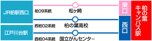 交通資訊巴士前往