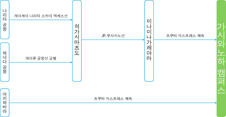 도쿄 국제공항