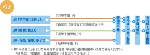 【行き】 ※JR「甲子園口」駅よりご乗車される場合、甲子園八番町経由のバスをご利用ください。（「鳴尾浜」「高須東」「武庫川団地」行をご利用の場合。）