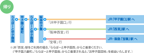 【帰り】 ※JR「西宮」駅をご利用の場合、「ららぽーと甲子園西」からご乗車ください。（「甲子園八番町」、「ららぽーと甲子園南」からご乗車されると、「浜甲子園団地」を経由いたします。）