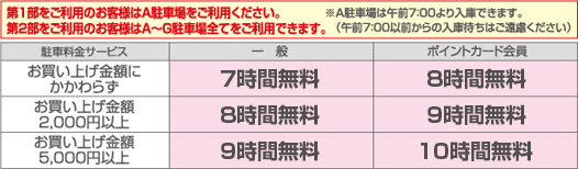 駐車場基本料金キッザニア甲子園
