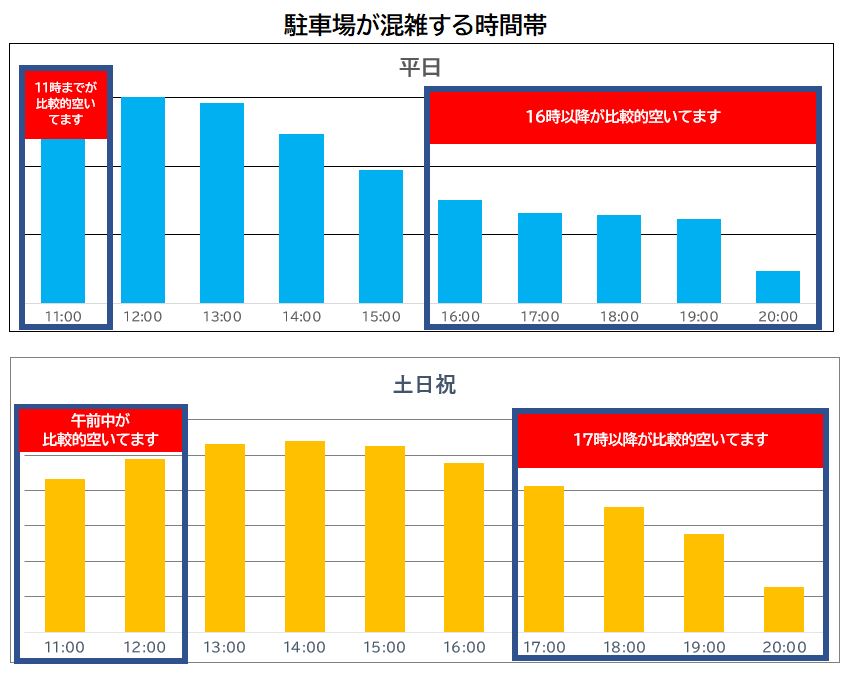 Parking lot congestion status by time period