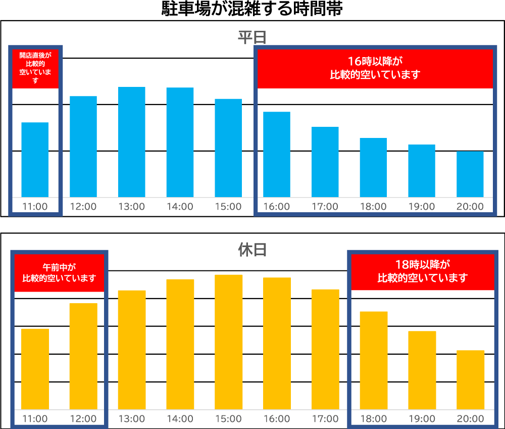 停車場擁擠的時間段