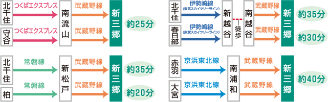 主要駅からのアクセスと所要時間
