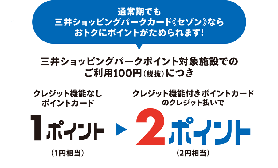 通常期でも三井ショッピングパークカード《セゾン》ならおトクにポイントがためられます！