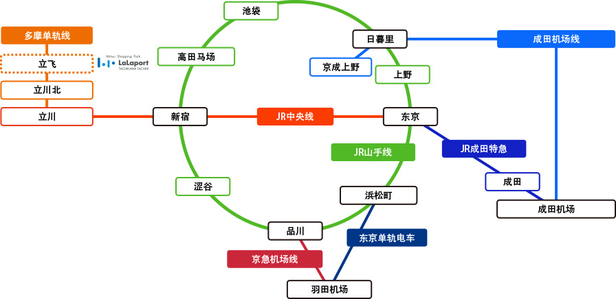 타마 单轨电车【立飞】 站直通