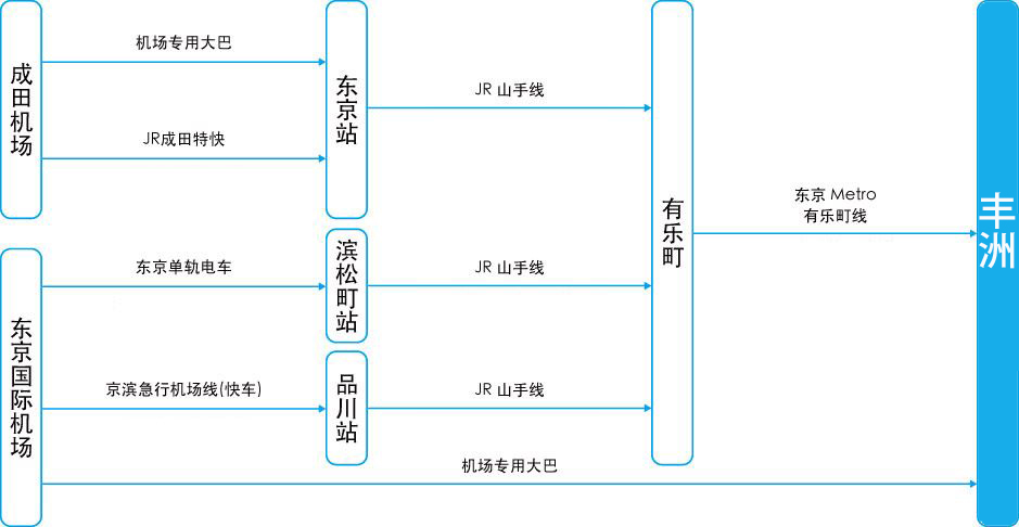 东京国际机场