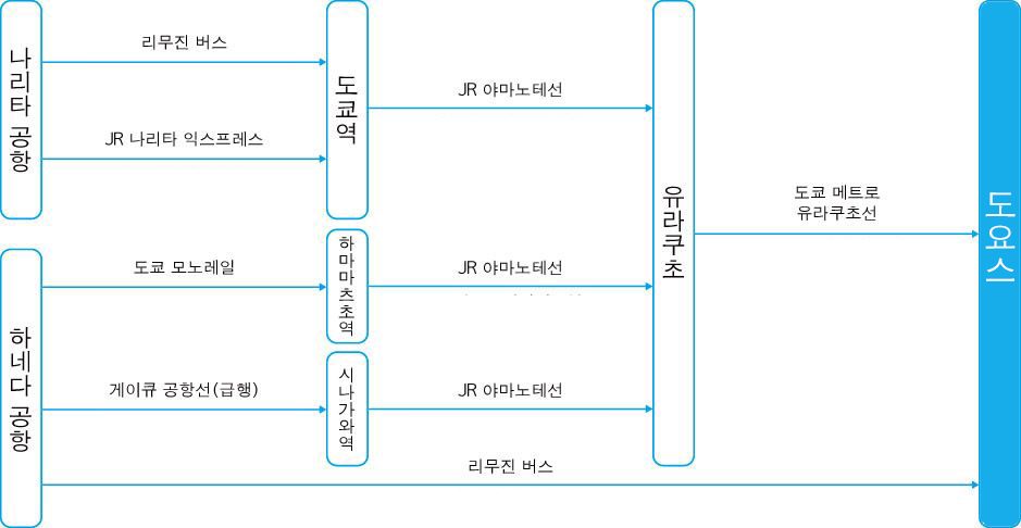 도쿄 국제공항