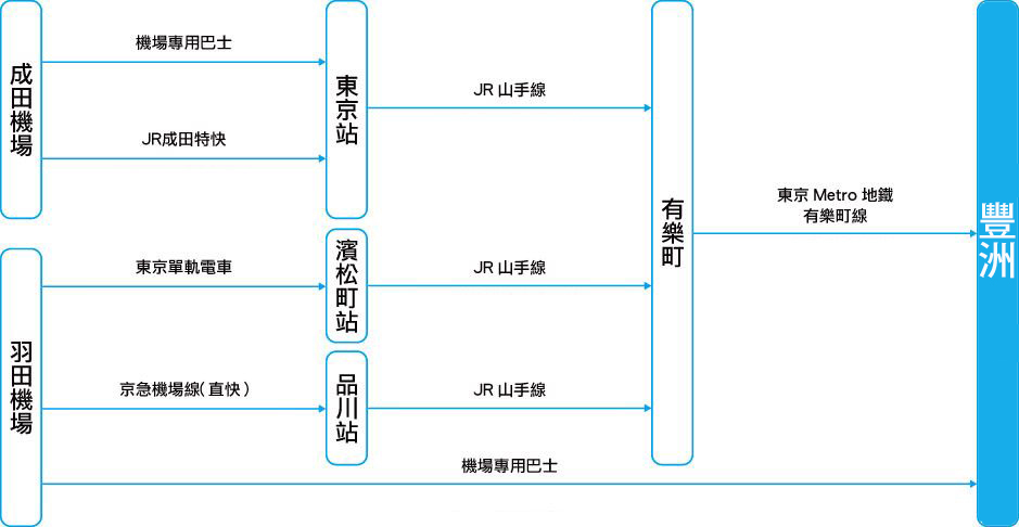 東京國際機場