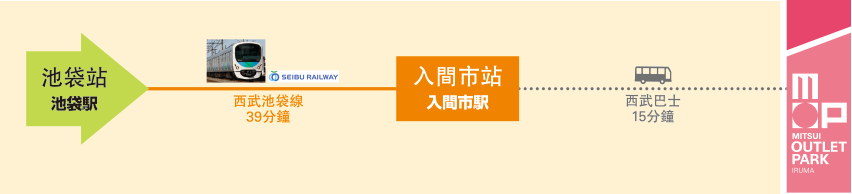 由池袋站前往三井OUTLET PARK 入間