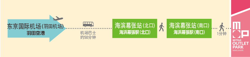 自羽田机场前往三井奥特莱斯购物城 幕张
