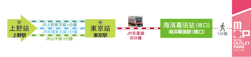 由上野站前往三井OUTLET PARK 幕張