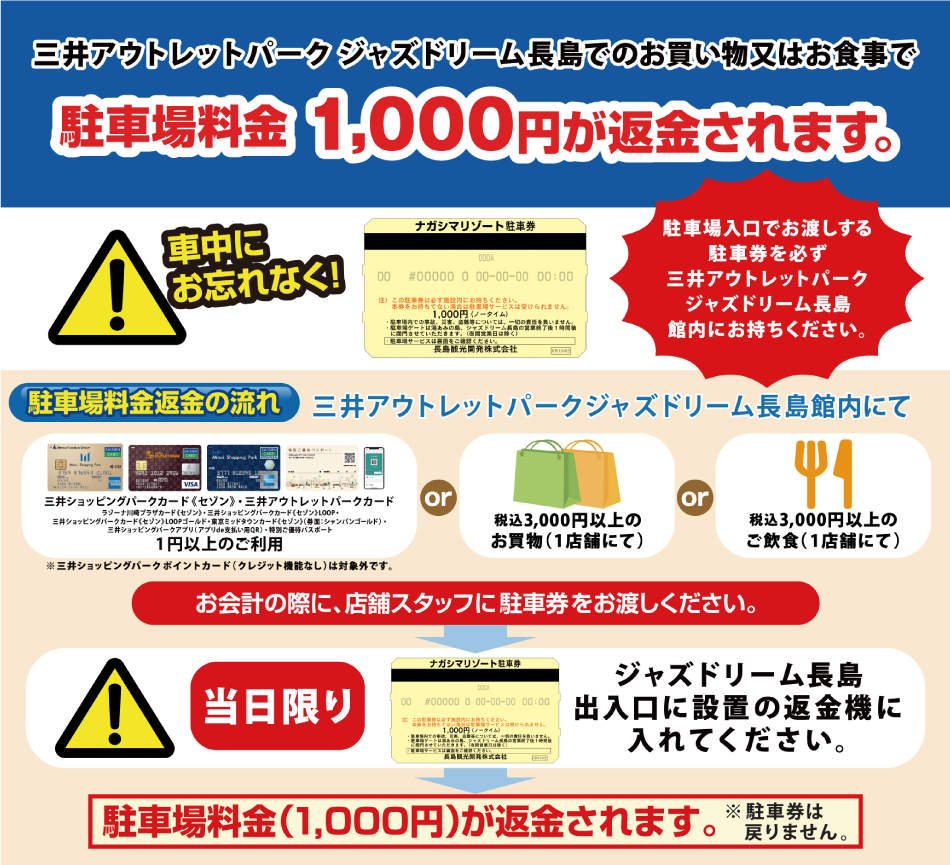 三井アウトレットパークジャズドリーム長島でのお買い物又はお食事で駐車場料金1,000円が返金されます。