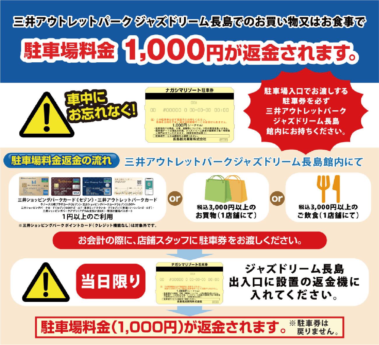 You will receive a 1,000 yen refund on your parking fee when you shop or dine at MITSUI OUTLET PARK JAZZ DREAM NAGASHIMA.