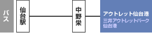 三井アウトレットパーク仙台港バスルート