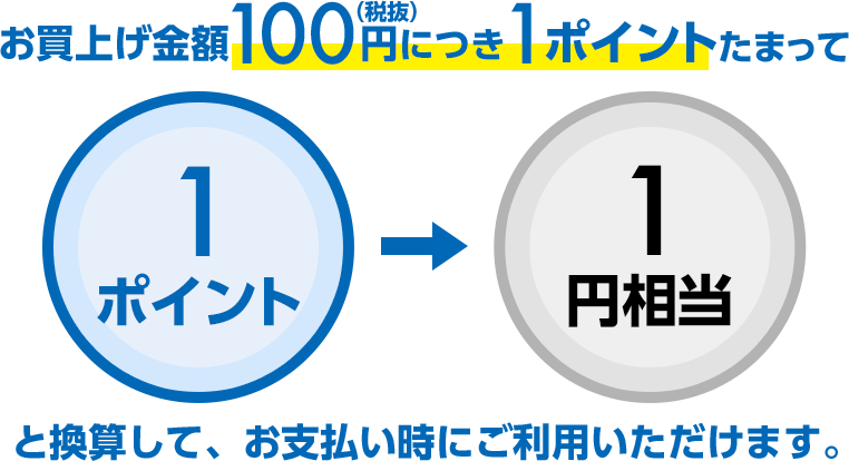 お買上げ金額100円(税抜き)につきポイントたまって1ポイント → 1円相当と換算して、お支払い時にご利用いただけます。