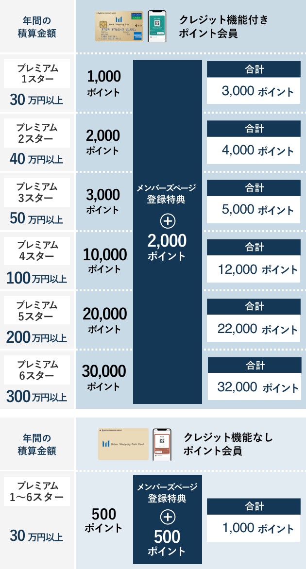プレミアムメダル限定