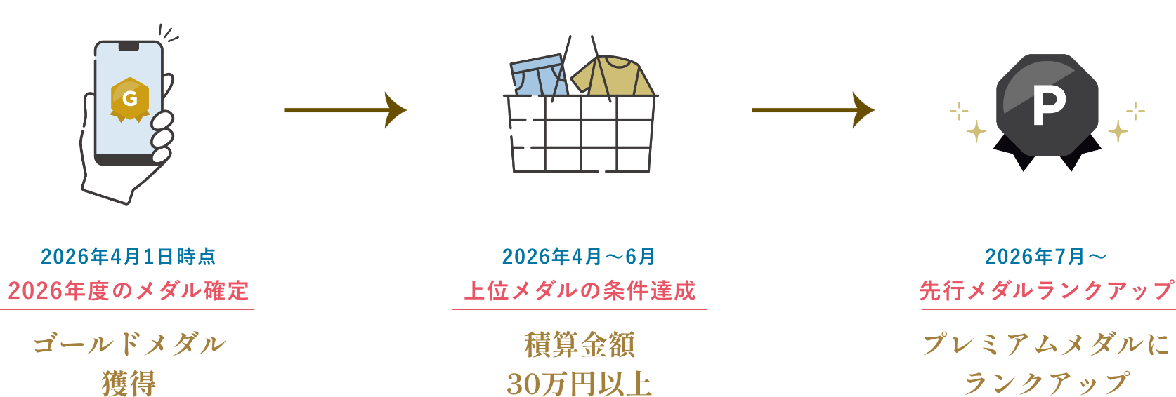 2026年4月1日時点 2026年度のメダル確定 ゴールドメダル獲得 2026年4月〜6月 上位メダルの条件達成 積算金額30万円以上 2026年7月〜 先行メダルランクアップ プレミアムメダルにランクアップ