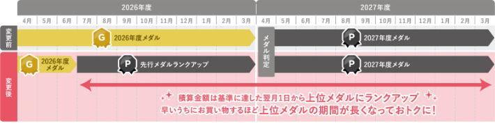早くランクアップするほど特典期間が長くなっておトクに!