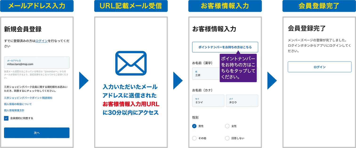 邮件地址输入URL记载邮件接收客户信息输入会员注册完成