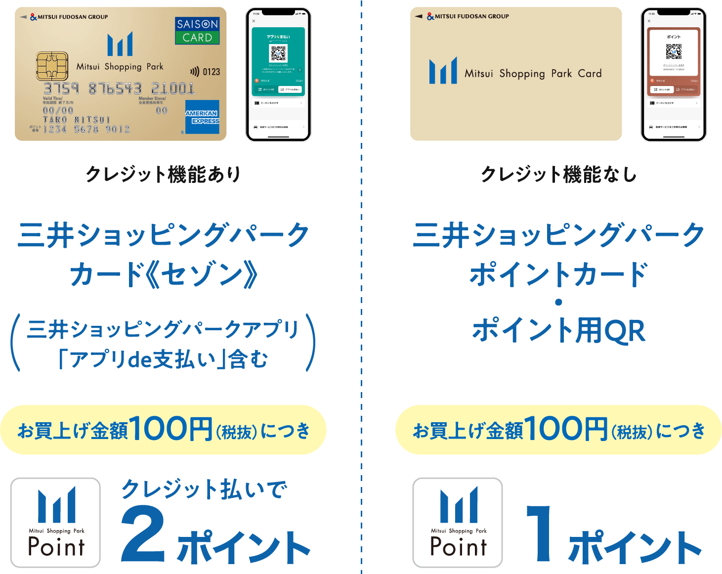 クレジット機能あり 三井ショッピングパークカード《セゾン》 三井ショッピングパークアプリ「アプリde支払い」含む お買上げ金額100円（税抜）につきクレジット払いで2ポイント クレジット機能なし 三井ショッピングパークポイントカード･ポイント用QR お買上げ金額100円（税抜）につき1ポイント